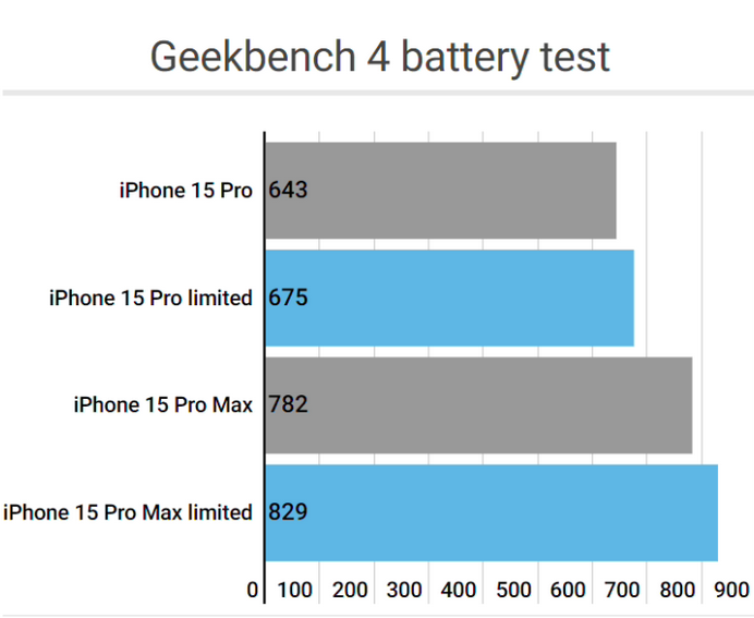 晋宁apple维修站iPhone15Pro的ProMotion高刷功能耗电吗