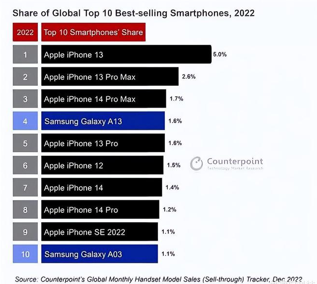 晋宁苹果维修分享:为什么iPhone14的销量不如iPhone13? 