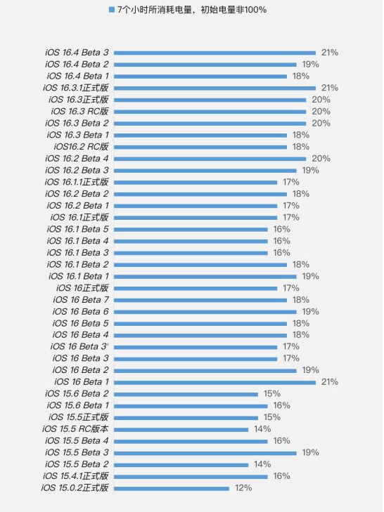 晋宁苹果手机维修分享iOS 16.4 Beta 3续航跑分等测试结果汇总 