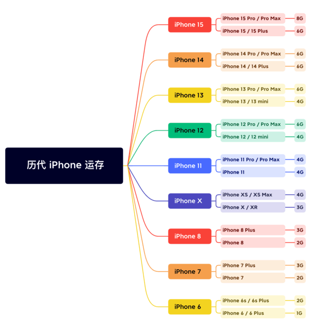 晋宁苹果维修网点分享苹果历代iPhone运存汇总 