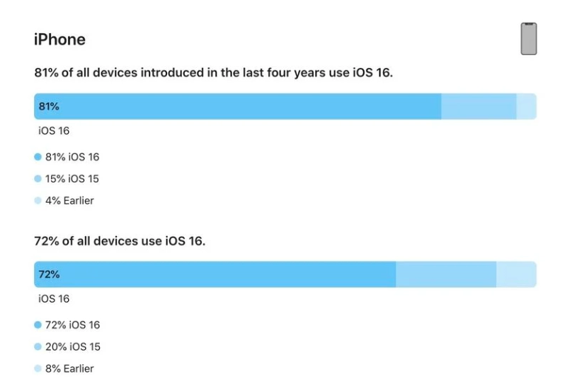 晋宁苹果手机维修分享iOS 16 / iPadOS 16 安装率 