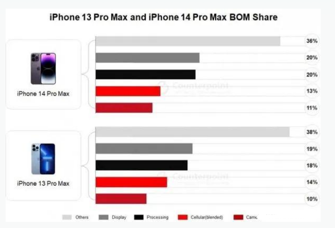 晋宁苹果手机维修分享iPhone 14 Pro的成本和利润 