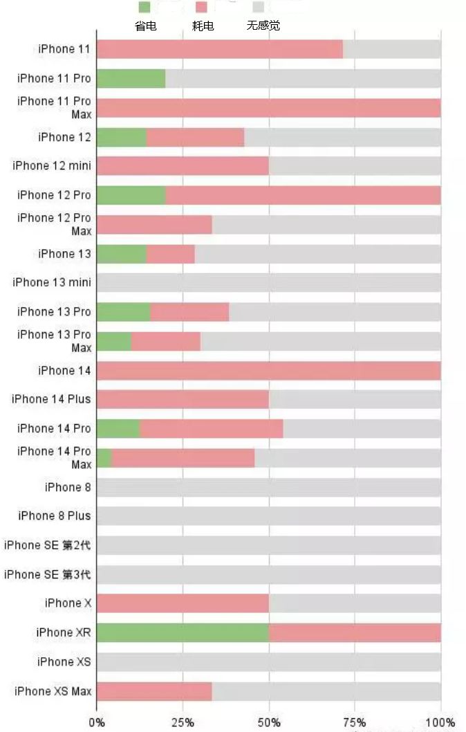 晋宁苹果手机维修分享iOS16.2太耗电怎么办？iOS16.2续航不好可以降级吗？ 