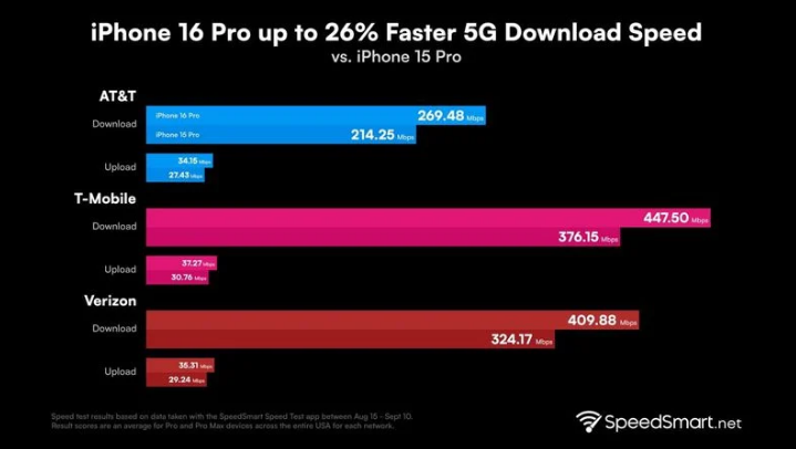 晋宁苹果手机维修分享iPhone 16 Pro 系列的 5G 速度 