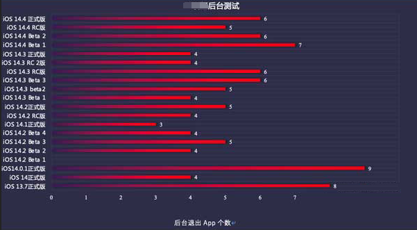 晋宁苹果手机维修分享iOS14.5beta1续航怎么样 